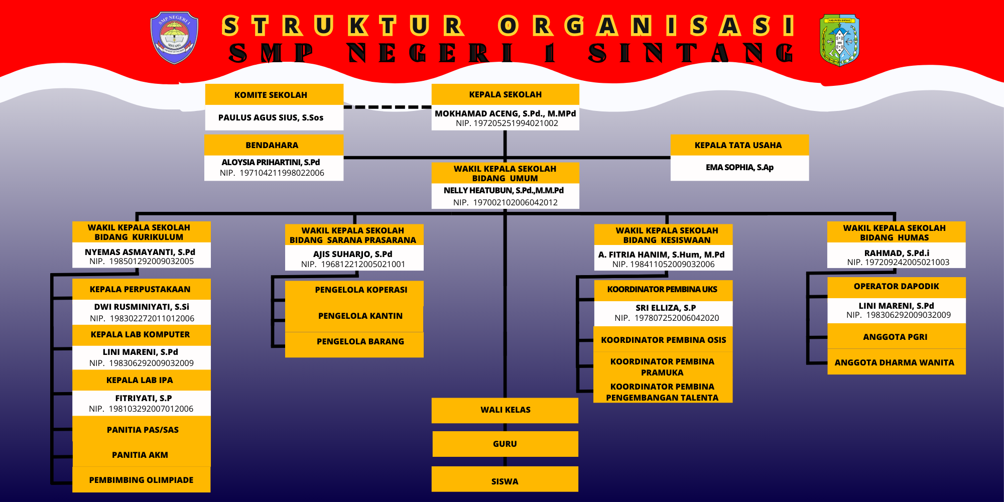 STRUKTUR ORGANISASI SMP NEGERI 1 SINTANG